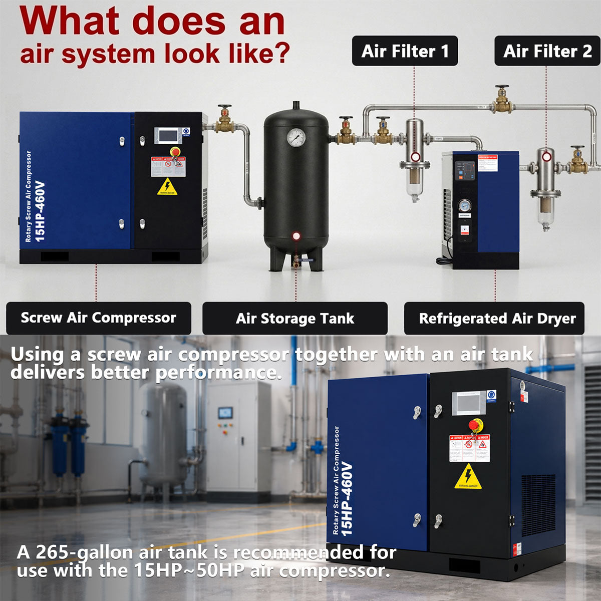 An infographic explaining an air system setup, showing a blue and black screw air compressor, an air storage tank, and two air filters with labeled callouts and explanatory text.