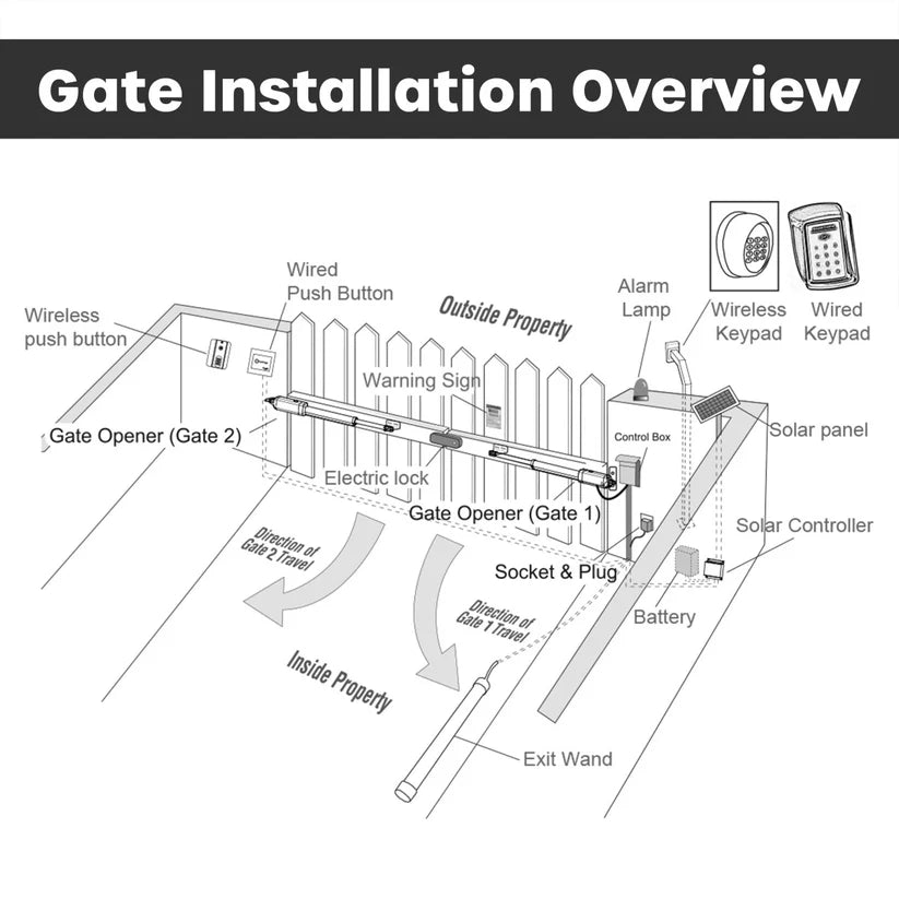 Gate installation overview
