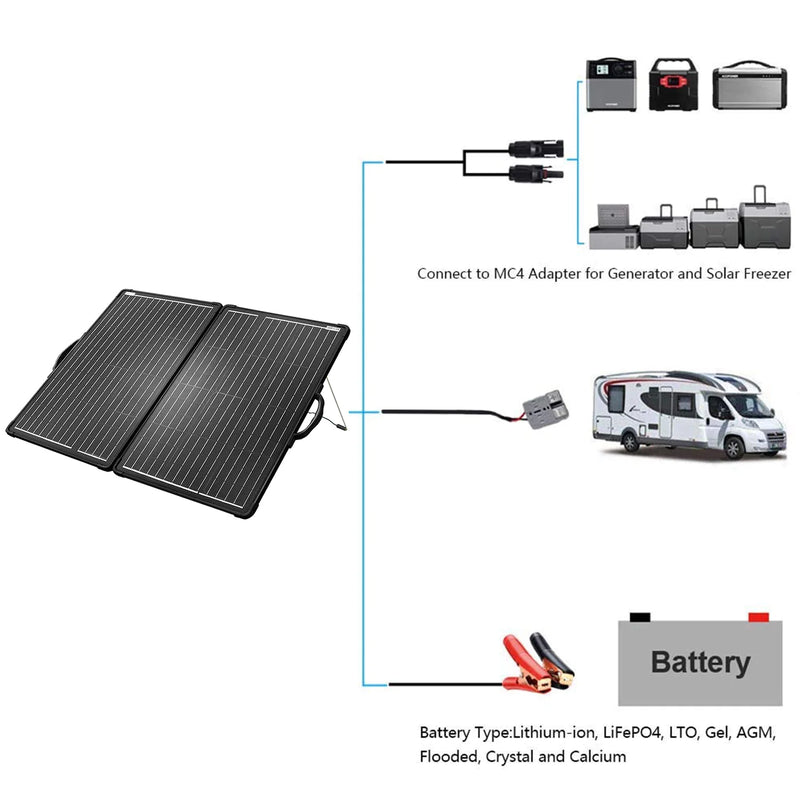 Plk 120W Portable Solar Panel Kit, Lightweight Briefcase with 20A